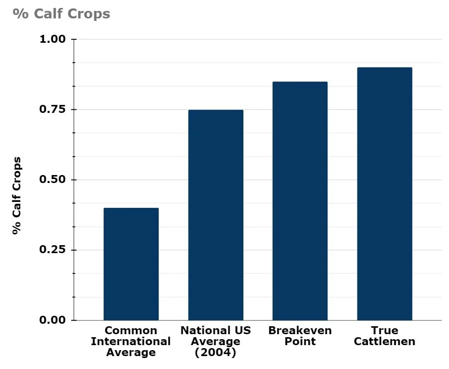 Comparison of calf crop percentages by region