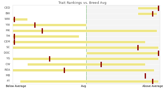 EPD profile of a per-acre bred animal